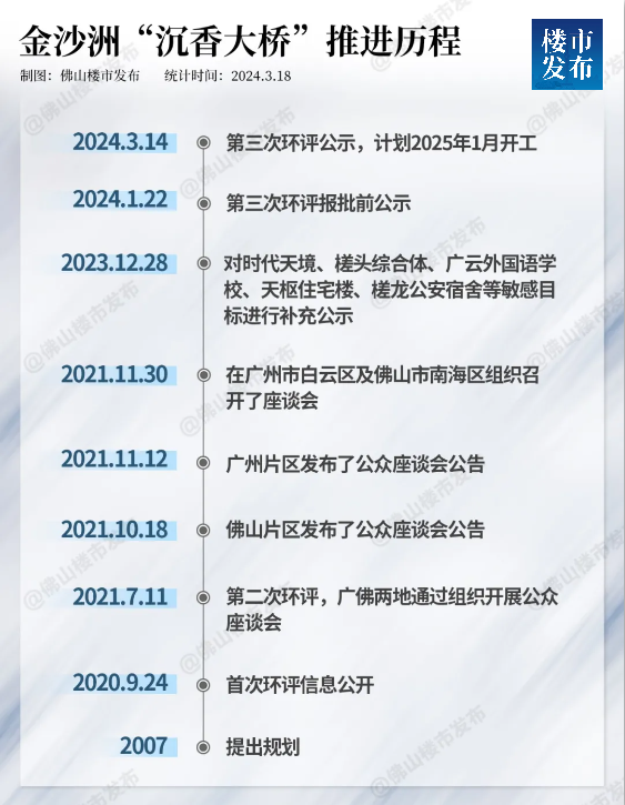省厅批复！久等17年金沙洲沉香大桥2025年开建(图3)