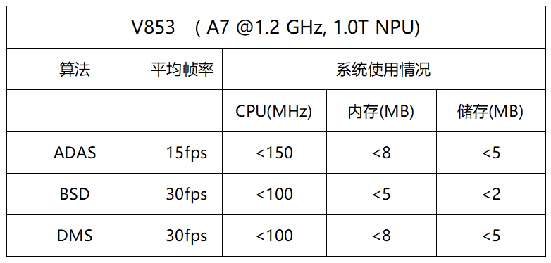 基于全志V853处理器的智能辅助驾驶算法