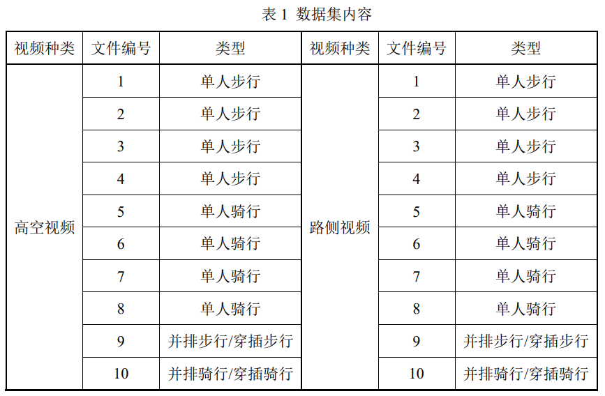 OpenDataV140-慢行交通速度评估数据集(NTSED)(图2)