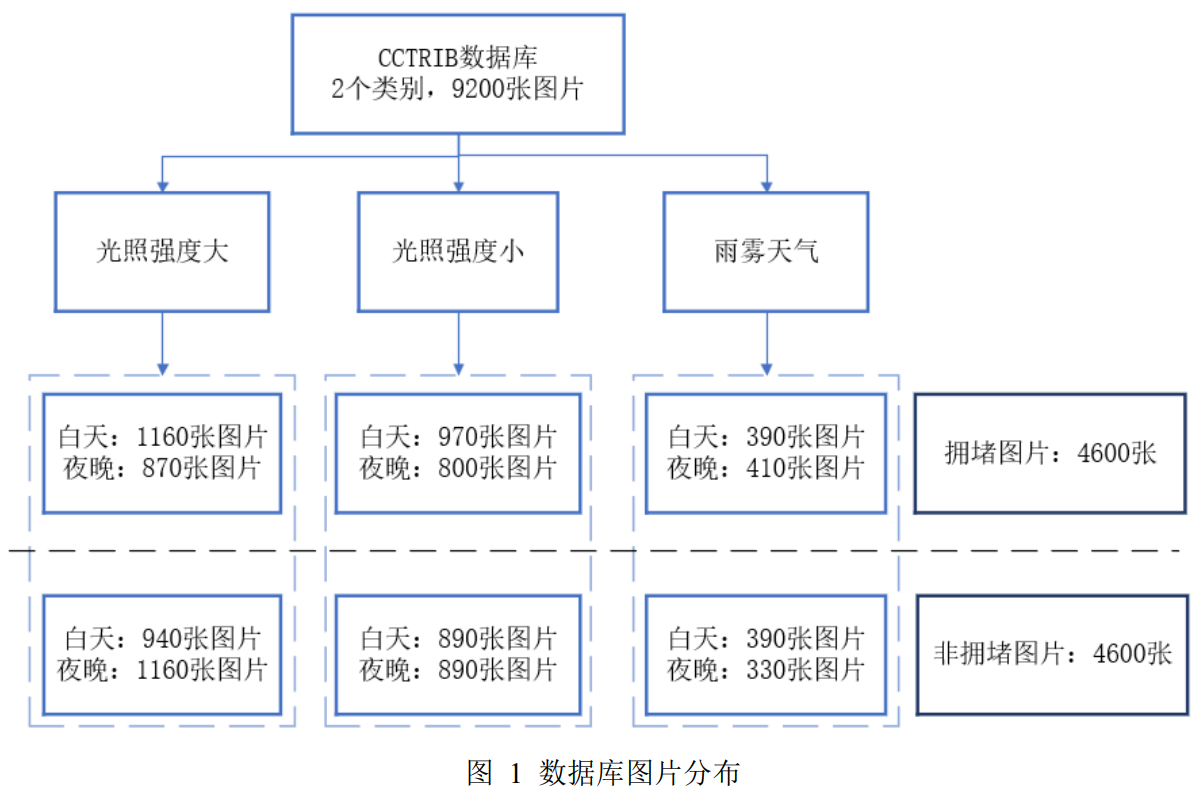 中国城市交通图像数据集(CCTRIB)