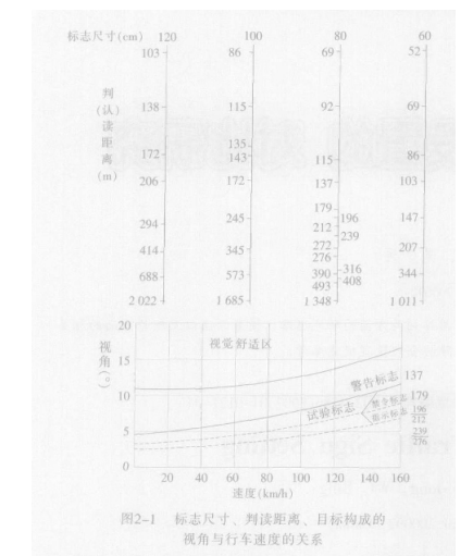 道路交通标志牌的尺寸设计及设置要求