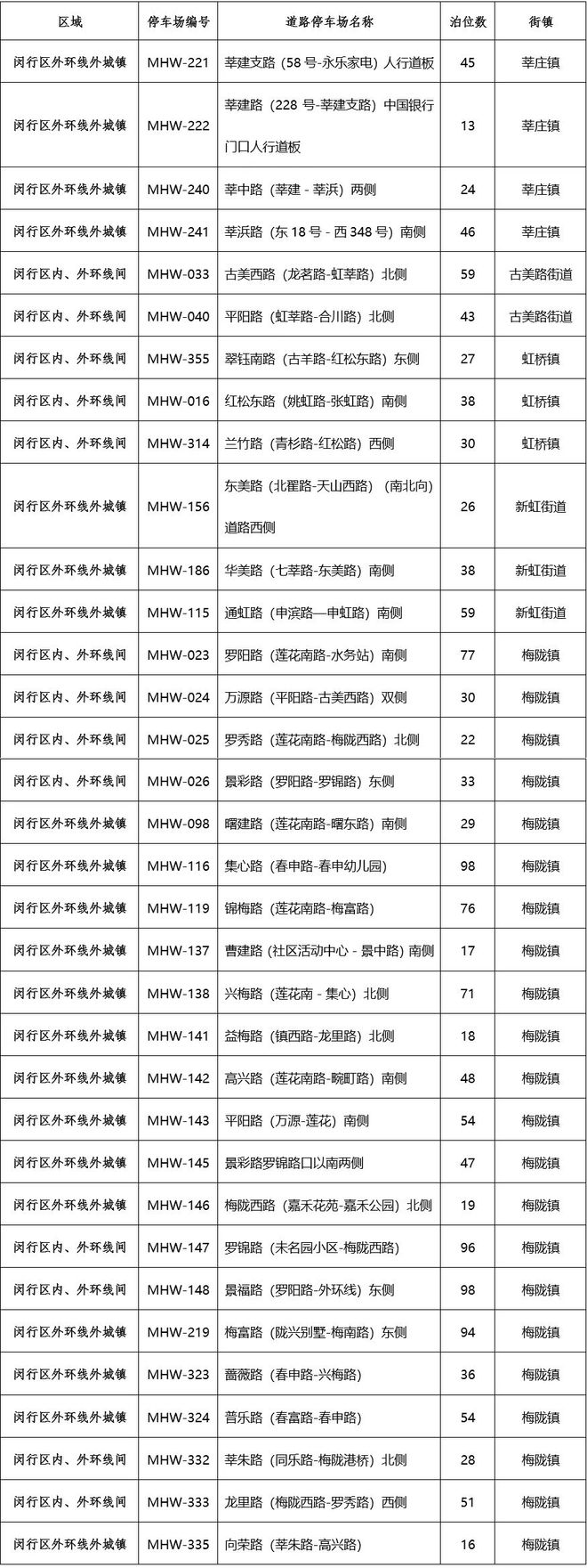本市将新增34处智慧道路停车场9月21日