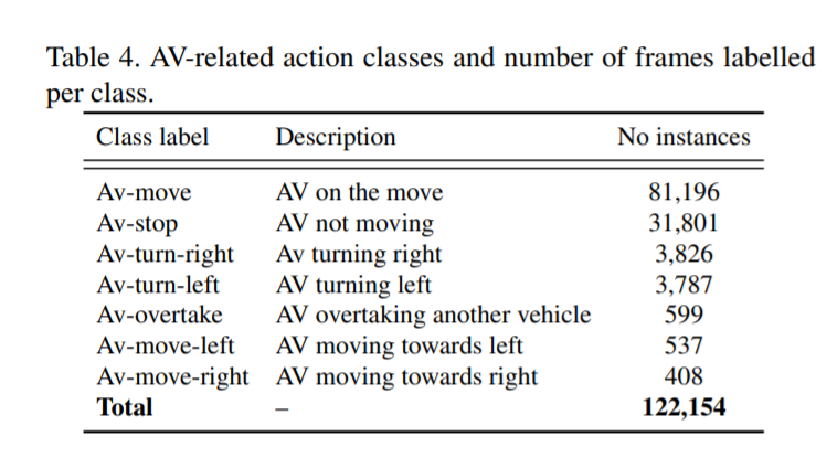 ROAD数据集基于道路事件会让自动驾驶像