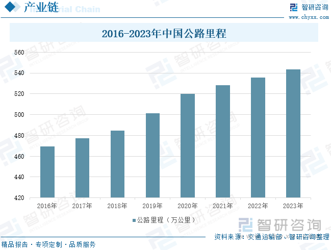2025年中国道路标志漆行业产业链图谱、发展现状、代表性企业介绍及未来前景分析：全国道路建设扩大交通标线市场需求智慧标志漆赋能安全绿色出行[图](图4)