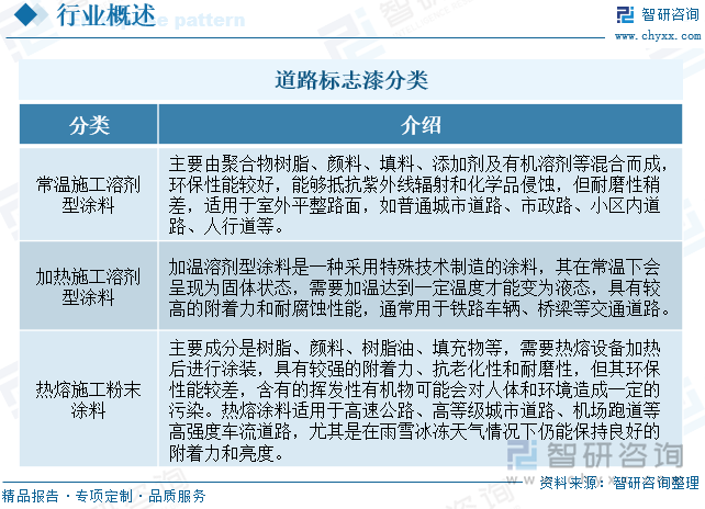 2025年中国道路标志漆行业产业链图谱、