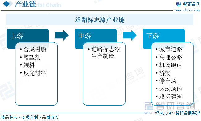 2025年中国道路标志漆行业产业链图谱、发展现状、代表性企业介绍及未来前景分析：全国道路建设扩大交通标线市场需求智慧标志漆赋能安全绿色出行[图](图3)