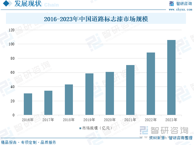 2025年中国道路标志漆行业产业链图谱、发展现状、代表性企业介绍及未来前景分析：全国道路建设扩大交通标线市场需求智慧标志漆赋能安全绿色出行[图](图5)