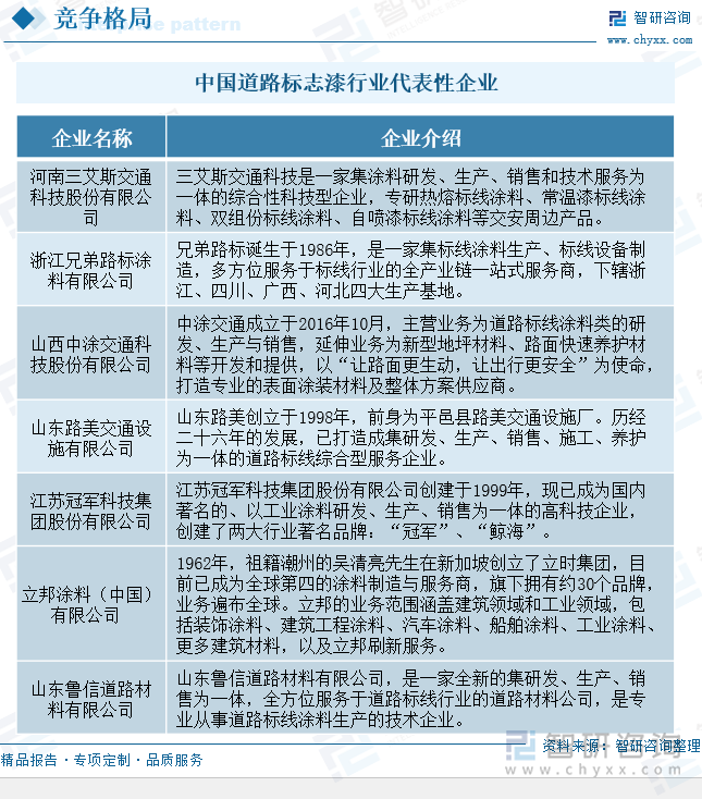 2025年中国道路标志漆行业产业链图谱、发展现状、代表性企业介绍及未来前景分析：全国道路建设扩大交通标线市场需求智慧标志漆赋能安全绿色出行[图](图6)