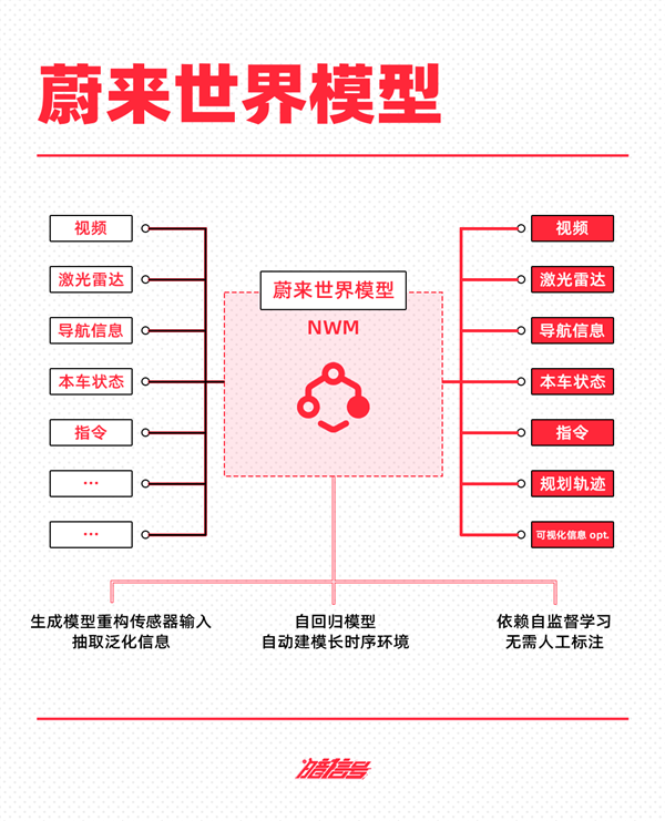 抄不了特斯拉的作业蔚小理华可咋整(图5)