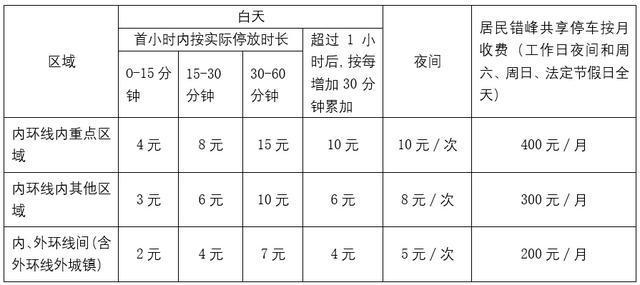 注意！12月17日起这30处道路停车场正