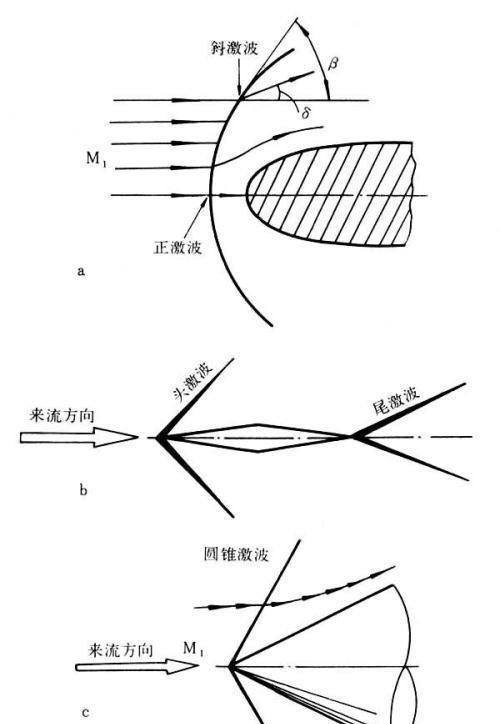 子弹为何都是圆锥形的？应用了什么原理？(图6)
