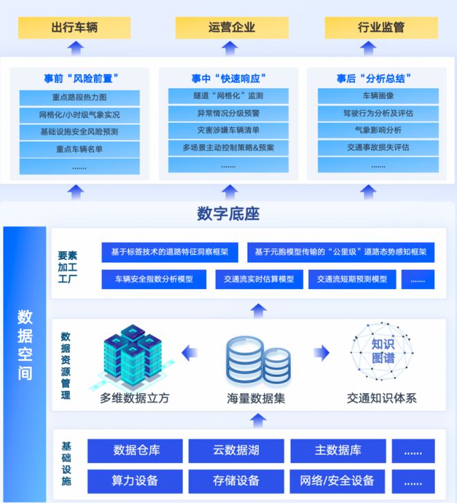 关注！全域数据资源智能融合赋能交通运输安全增效(图2)