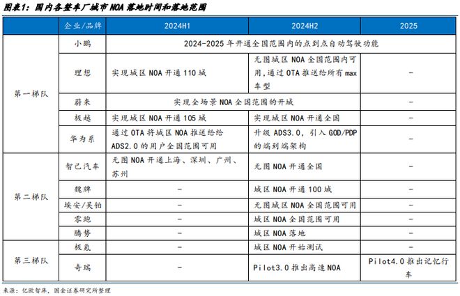 智能驾驶专题一端到端智驾加速整车出清全栈