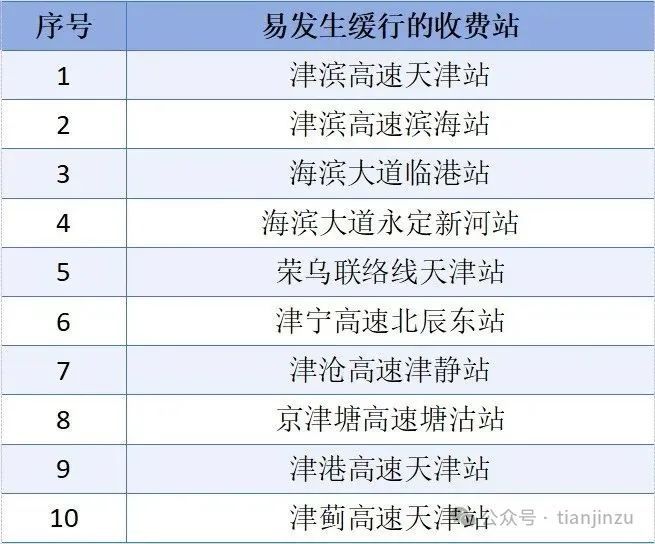 天津及周边高速公路出行预测及安全提示！(图2)