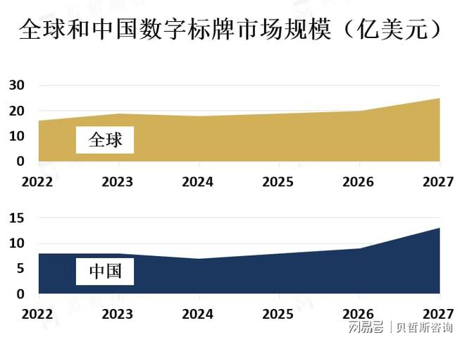 2025年数字标牌行业市场规模将增长至400亿美元(图1)