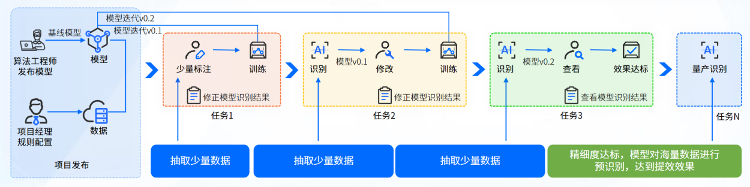 喜报！标贝科技4D-BEV上亿点云标注系