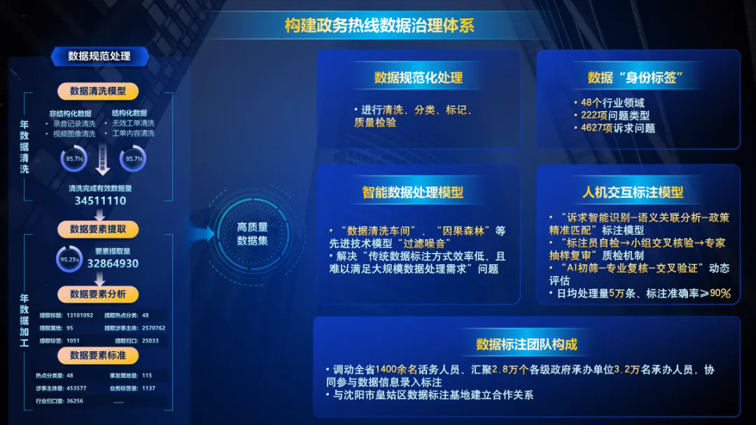 辽宁省正式发布12个国家级、省级数据标注优秀案例(图3)