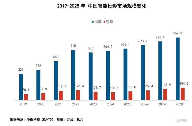 标榜“廉价大屏”的智能投影参数焦虑下“忽悠”用户更难了(图1)