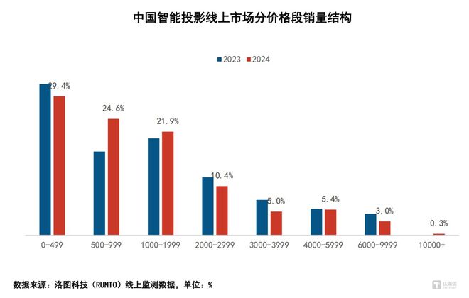 标榜“廉价大屏”的智能投影参数焦虑下“忽悠”用户更难了(图2)