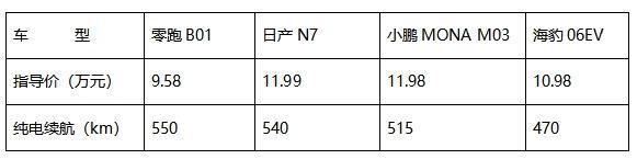 零跑B01的性价比很高日产N7舒适性更好销量却干不过比亚迪海豹(图1)