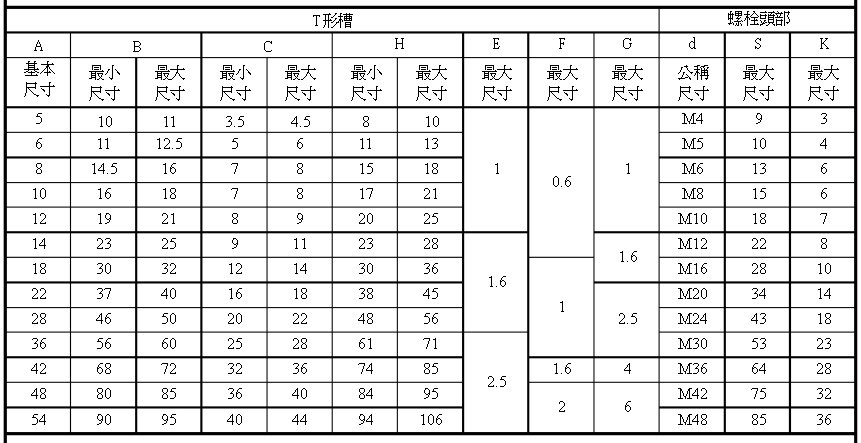 机床工作台t型槽常用尺寸(图3)