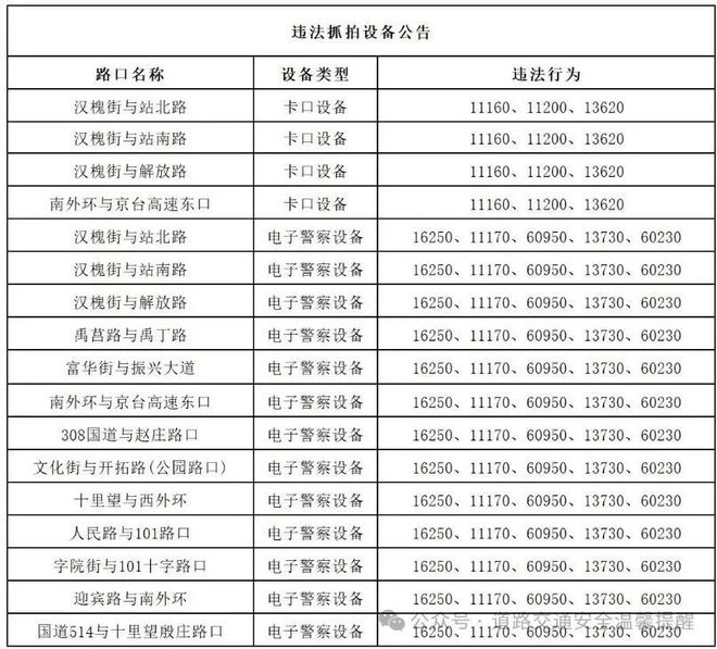 禹城：这些地方新增交通技术监控设备(图1)