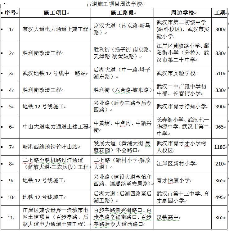 秋季新增6所中小学、幼儿园部分路段占道施工武汉江岸交警提示！(图3)
