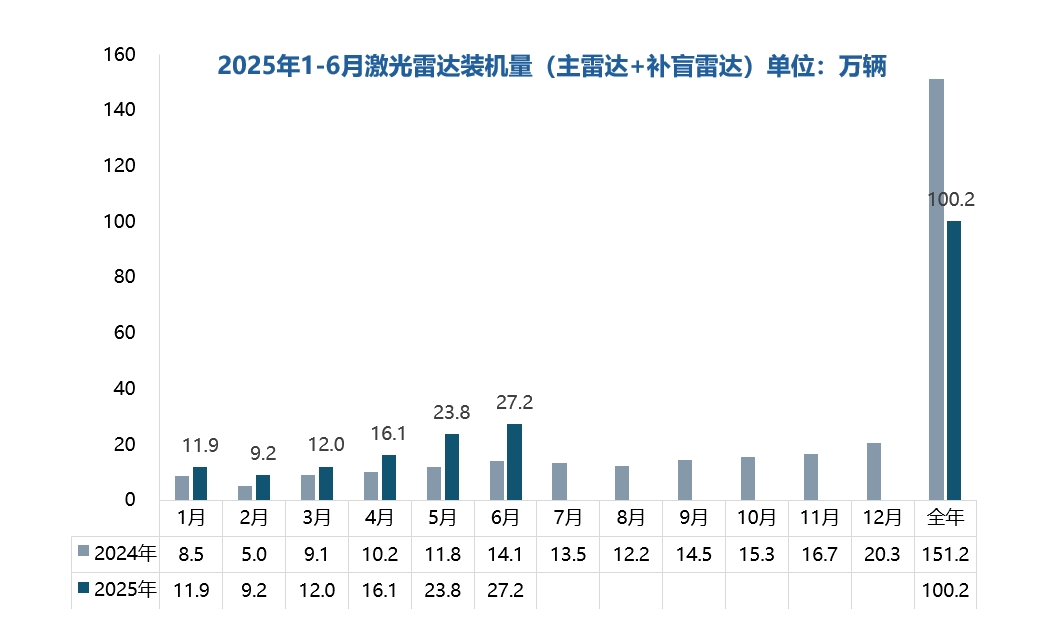 2025上半年激光雷达装机量出炉：市场增