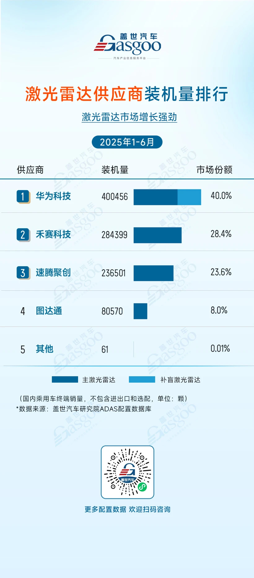 2025上半年激光雷达装机量出炉:市场增长强劲禾赛重回第一(图2)