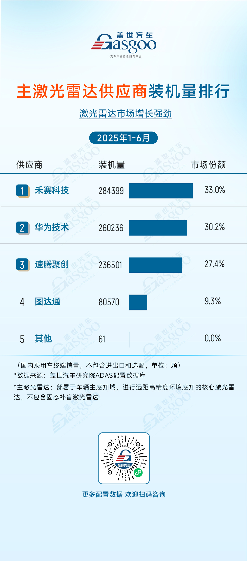 2025上半年激光雷达装机量出炉:市场增长强劲禾赛重回第一(图4)