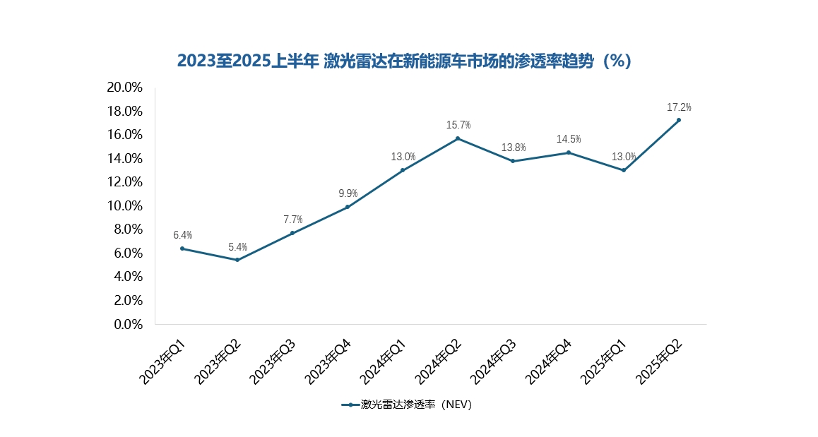 2025上半年激光雷达装机量出炉:市场增长强劲禾赛重回第一(图5)
