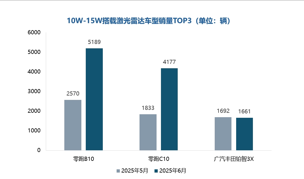 2025上半年激光雷达装机量出炉:市场增长强劲禾赛重回第一(图6)