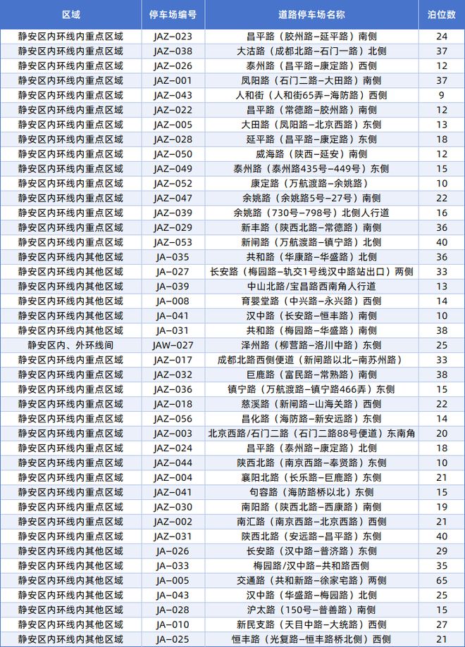 9月26日起静安将新增17处智慧道路停车场→(图4)