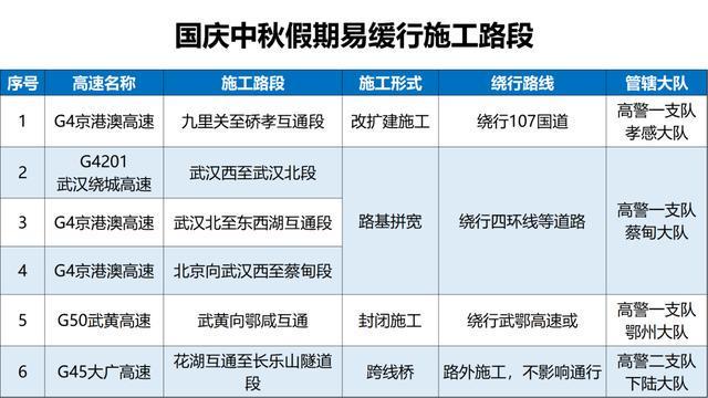 湖北高速这些路段仍在施工请注意！