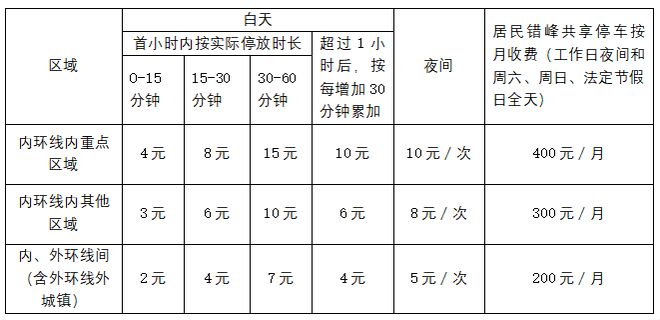 11月5日起长宁区将新增19处智慧道路停车场(图2)
