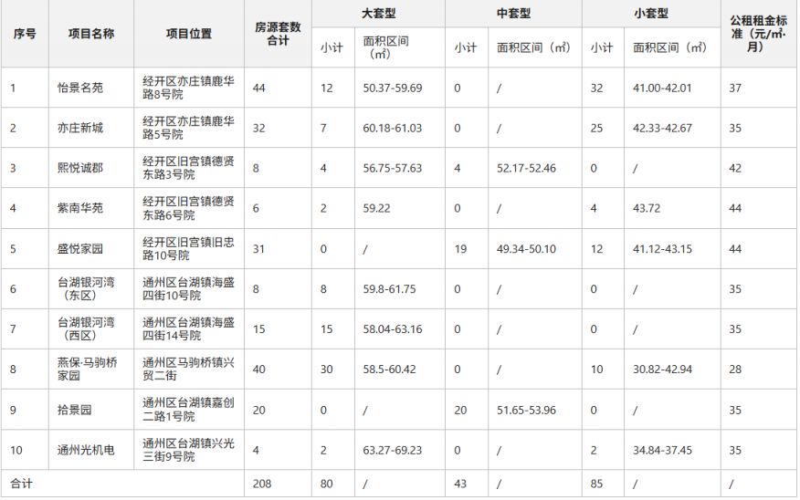 2025北京公租房最新消息(各区项目持续更新)(图1)