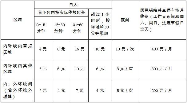 12月5日起新增智慧道路停车场(图2)