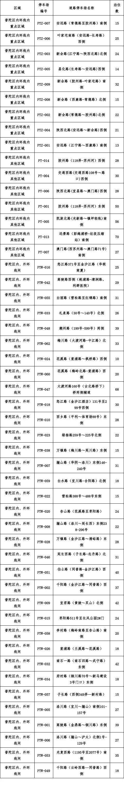12月10日起新增一波智慧停车场！快看看有您常途经的地方吗？(图3)