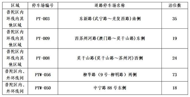 12月10日起新增一波智慧停车场！快看看