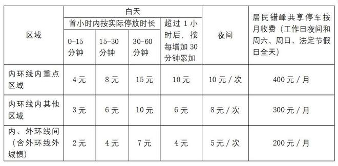 12月10日起新增一波智慧停车场！快看看有您常途经的地方吗？(图2)