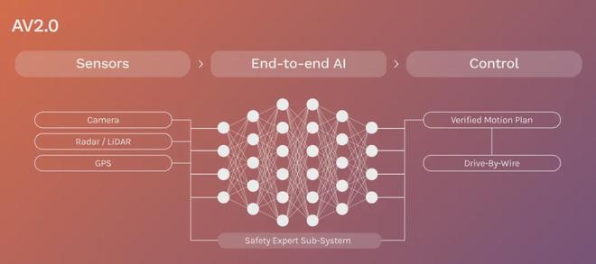端到端具身智能如何破解城市驾驶？Wayve的神经驱动范式解析(图2)