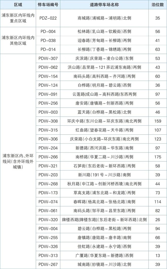 注意！本市将新增28处智慧道路停车场收费