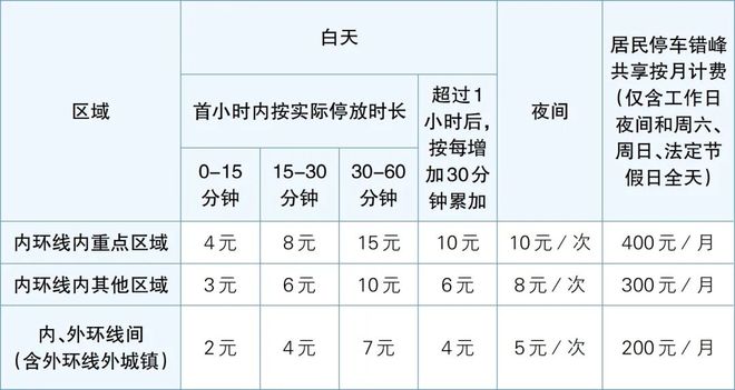 注意！本市将新增28处智慧道路停车场收费标准公布→(图2)