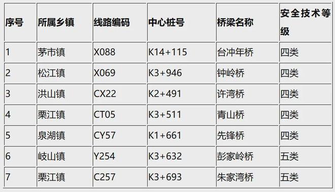 相互转告！衡南一地对7座桥实施交通管制
