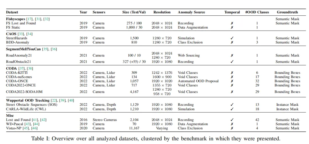 一文全览自动驾驶Cornor-Case检测数据集（一）(图1)