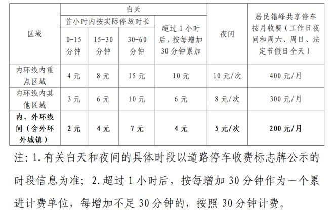 12月30日起这31处道路停车场实施智慧