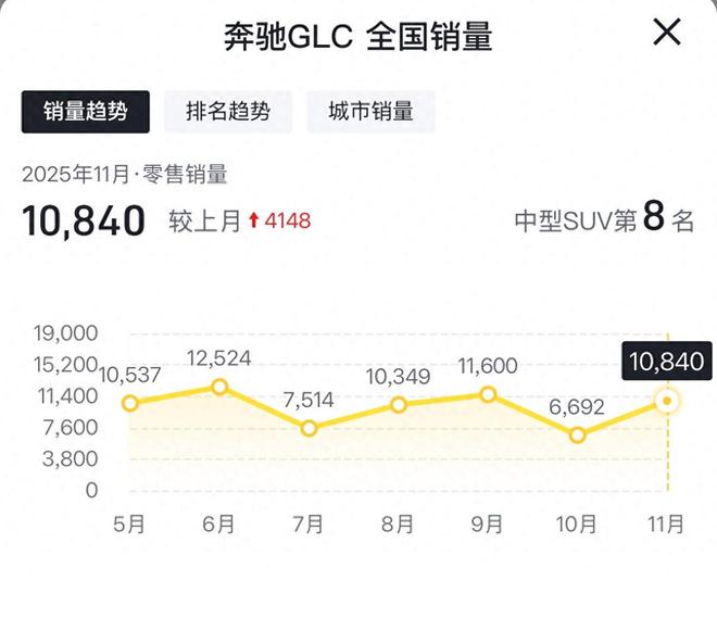 入手门槛再降！26款奔驰GLC最低不到3