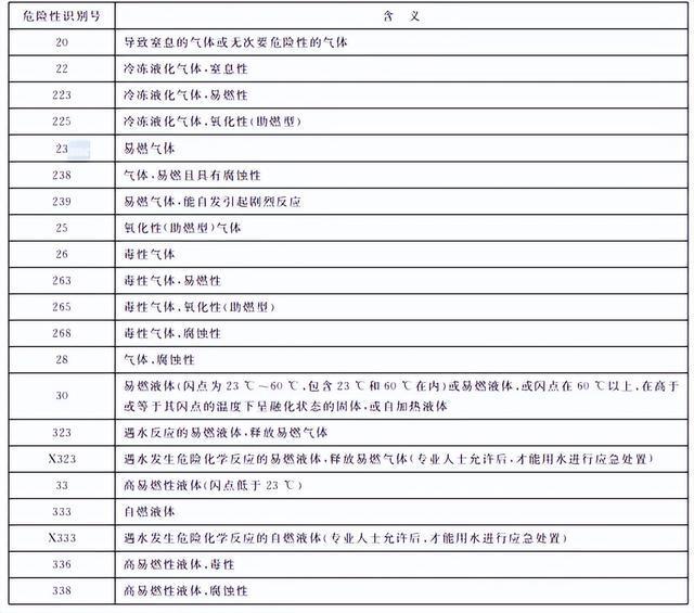 危险性识别号数字代表什么？怎么查？(图3)
