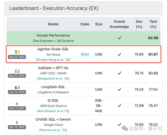 低调霸榜全球最难SQL榜单超两月国产AI