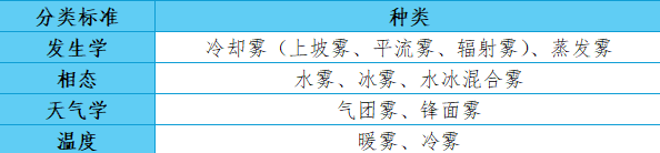 公安部交通管理局发布雾天安全行车指南